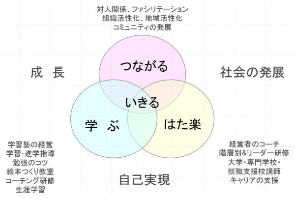 �y�w�ԁz�y�͂��y�z�y�Ȃ���z���T�|�[�g���邱�Ƃɂ��A�ЂƂ�ЂƂ肪���̐l�炵���y������z�͂�g�ɂ��Đ�������Ȏ������A�l�̍K���ƎЉ�̔��W�Ɋ�^���邱�Ƃ�ڎw���܂��I